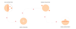 Machine learning pipeline illustration